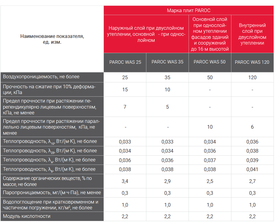 Сравнение утеплителей Paroc серии WAS
