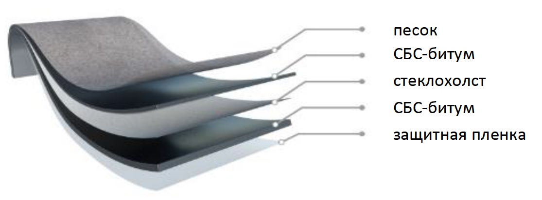 Подкладочный ковер Tegola Сейфити Силбар строение