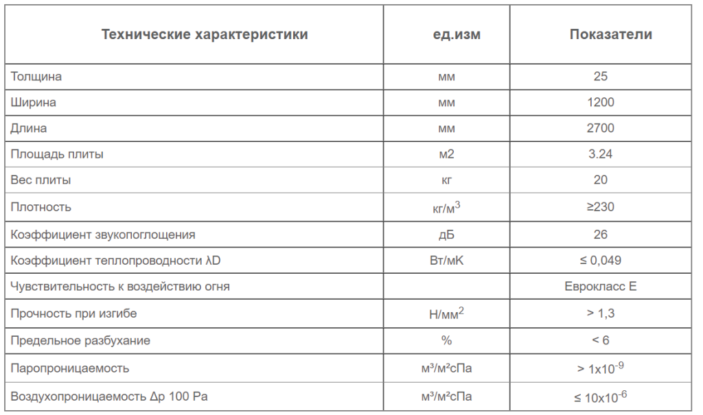 Скандинавская ветрозащитная плита Изоплат 12 мм характеристики