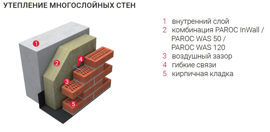 Утеплитель Paroc WAS 120 100мм – купить в Петербурге. Paroc в НеваСтрой СПб