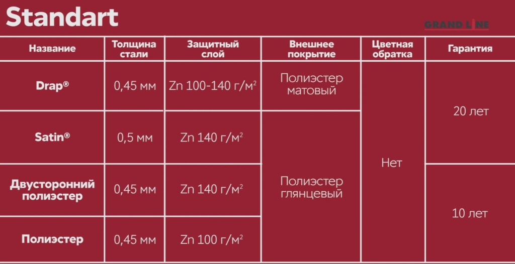 Металлочерепица Grand Line покрытия Standart Металлочерепица Grand Line покрытия Standart