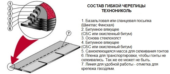 Мягкая кровля Технониколь состав sostav_gibkoy_bitumnoy_cherepitsyi.png