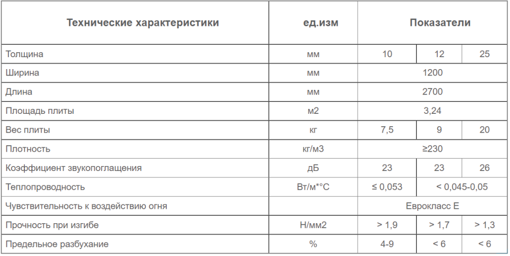 Теплоизоляционная плита Изоплат 12 мм характеристики