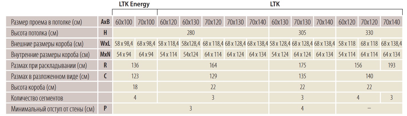 Чердачная лестница Fakro LTK характеристики