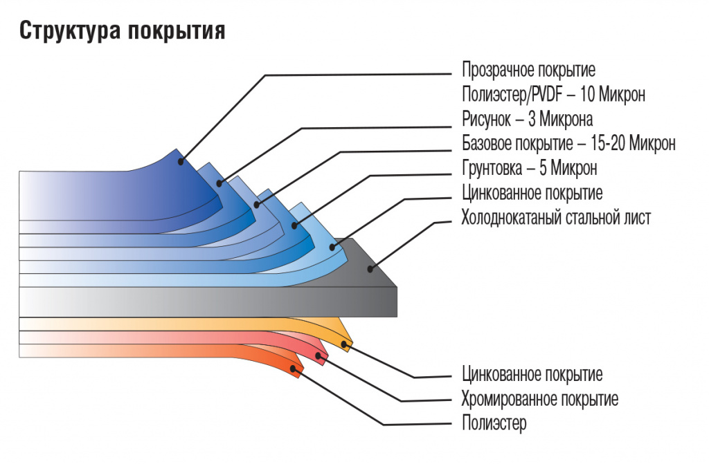 Металлический сайдинг структура Металлический сайдинг структура