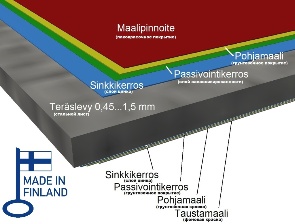Металлочерепица Weckman Marette строение