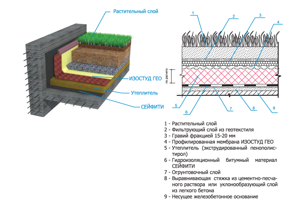 Профилированная мембрана Изостуд ГЕО применение