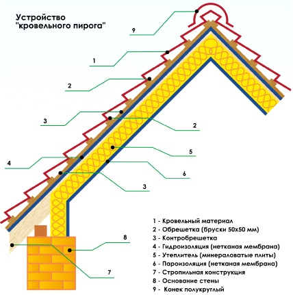 Устройство кровельного пирога Устройство кровельного пирога