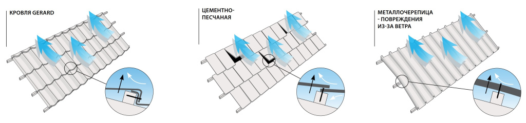 Композитная черепица Gerard защита от ветра Защита от ветра.jpg