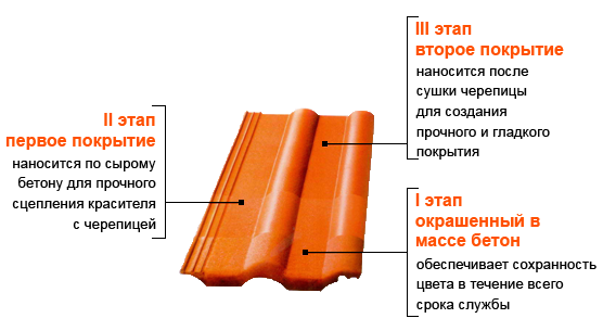 Цементно-песчаная черепица структура Цементно-песчаная черепица структура