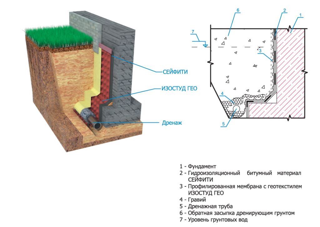 Профилированная мембрана Изостуд ГЕО применение
