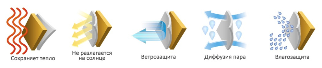 Супердиффузионная мембрана Ондутис SA130 Smart преимущества Супердиффузионная мембрана Ондутис Pro AM130 преимущества