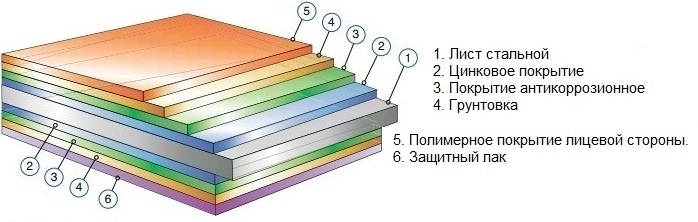 Металлочерепица Металл Профиль строение Металлочерепица Металл Профиль строение