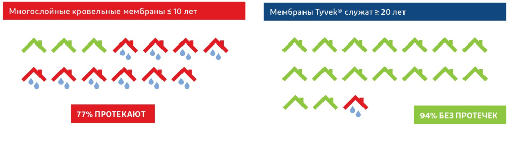Гидроизоляционные мембраны Тайвек преимущества Гидроизоляционные мембраны Тайвек преимущества
