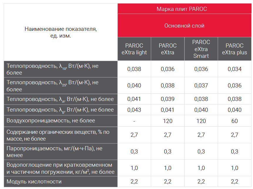 Сравнение утеплителей Paroc серии eXtra Сравнение утеплителей Paroc серии eXtra