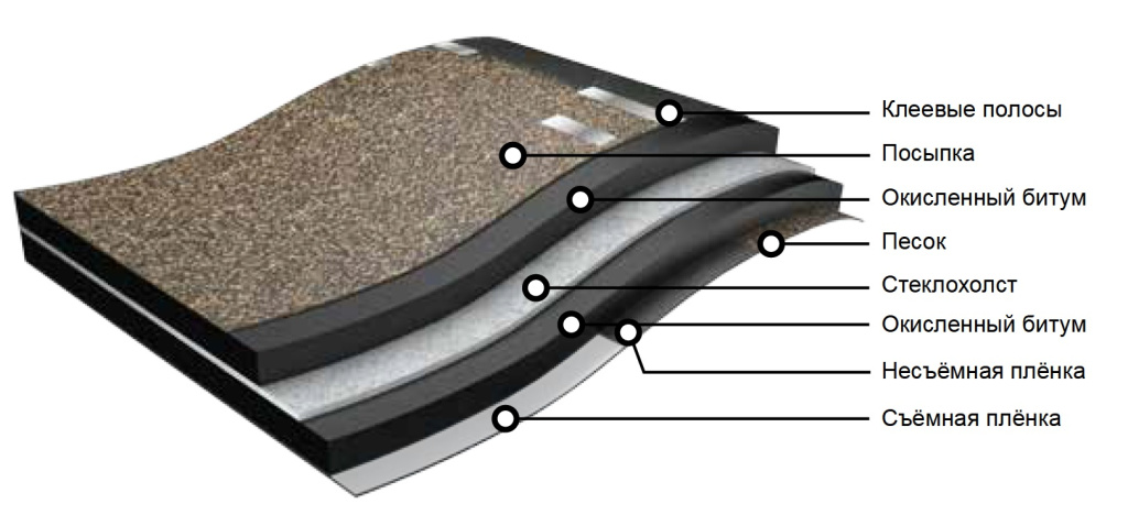 Битумно полимерных сбс модифицированных материалов. Пирог кровли мягкая черепица ТЕХНОНИКОЛЬ. Пирог гибкой черепицы ТЕХНОНИКОЛЬ. Пирог мягкой черепицы ТЕХНОНИКОЛЬ. Состав мягкой кровли ТЕХНОНИКОЛЬ.