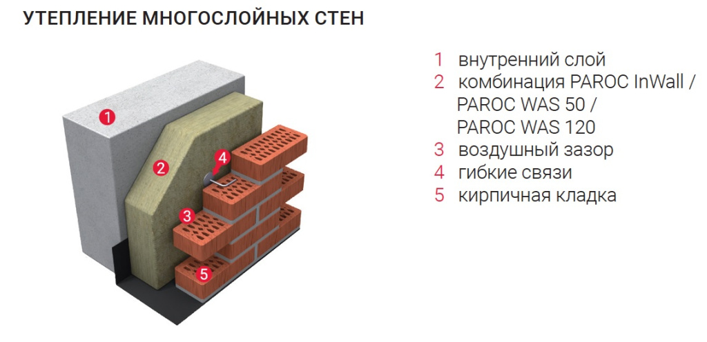 Утеплитель Paroc InWall применение