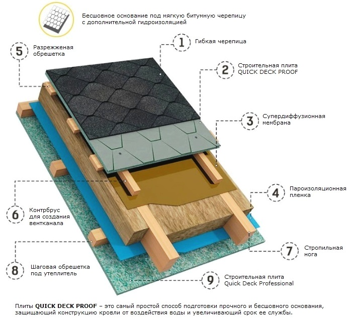 Строительная плита Quick Deck Professional применение для кровли