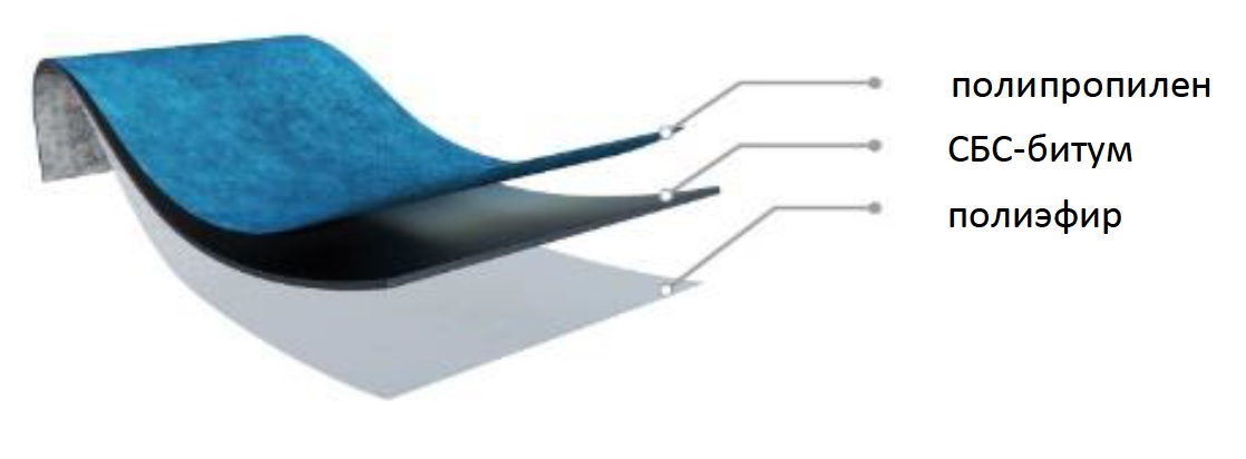 Подкладочный ковер Tegola Startbar P строение