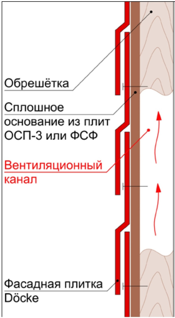 Фасадная плитка Docke монтаж
