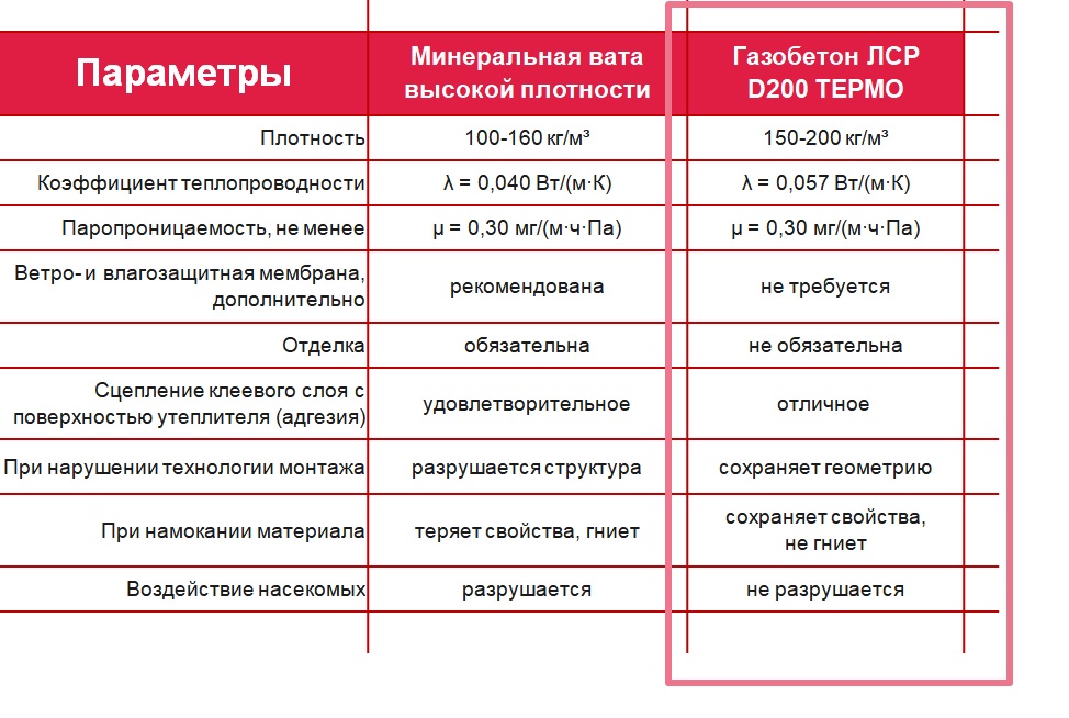 Лср спб газобетон