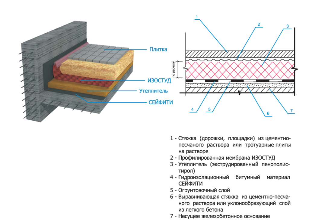 Профилированная мембрана Изостуд применение Профилированная мембрана Изостуд применение