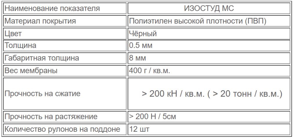 Профилированная мембрана Изостуд МС характеристики