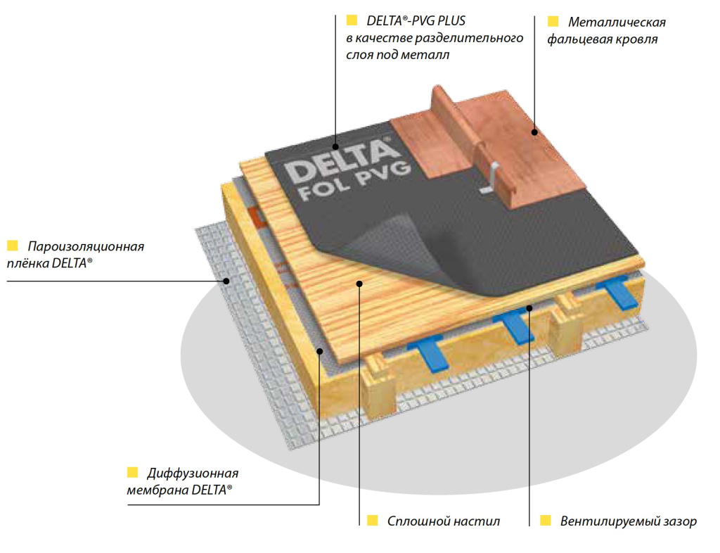 Гидроизоляционная пленка Delta PVG PLUS монтаж