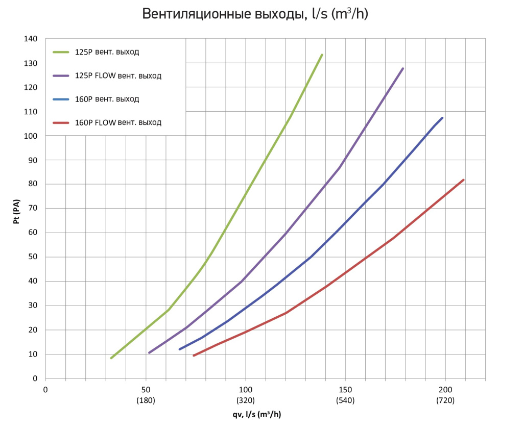 Графики сравнение Vilpe с колпаком FLOW