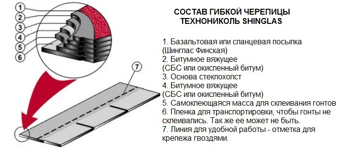 Мягкая кровля Технониколь Шинглас строение sostav_gibkoy_bitumnoy_cherepitsyi_shingls.png