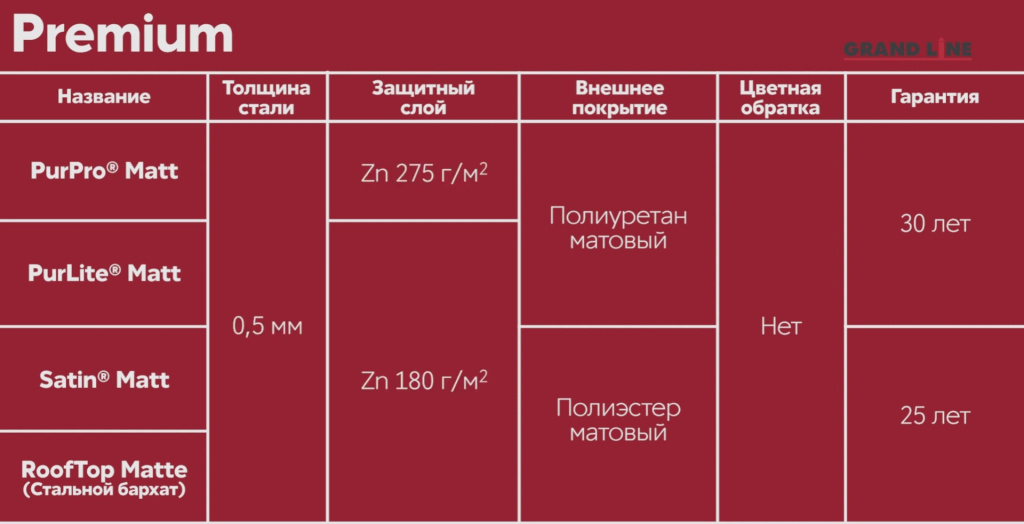 Металлочерепица Grand Line покрытия Premium Металлочерепица Grand Line покрытия Premium
