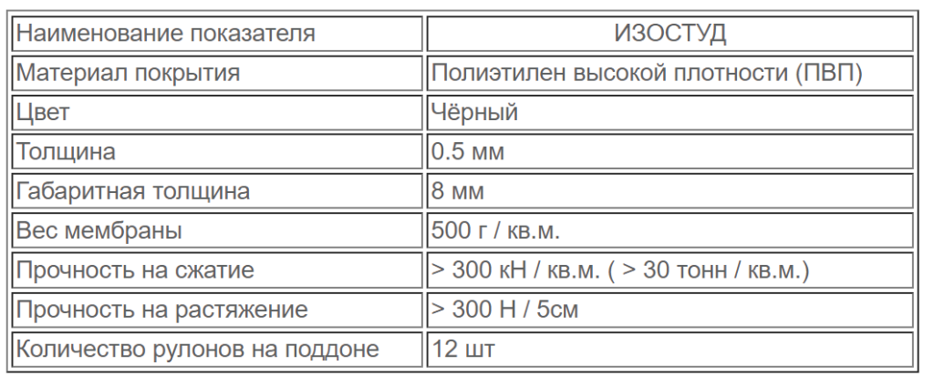 Профилированная мембрана Изостуд характеристики