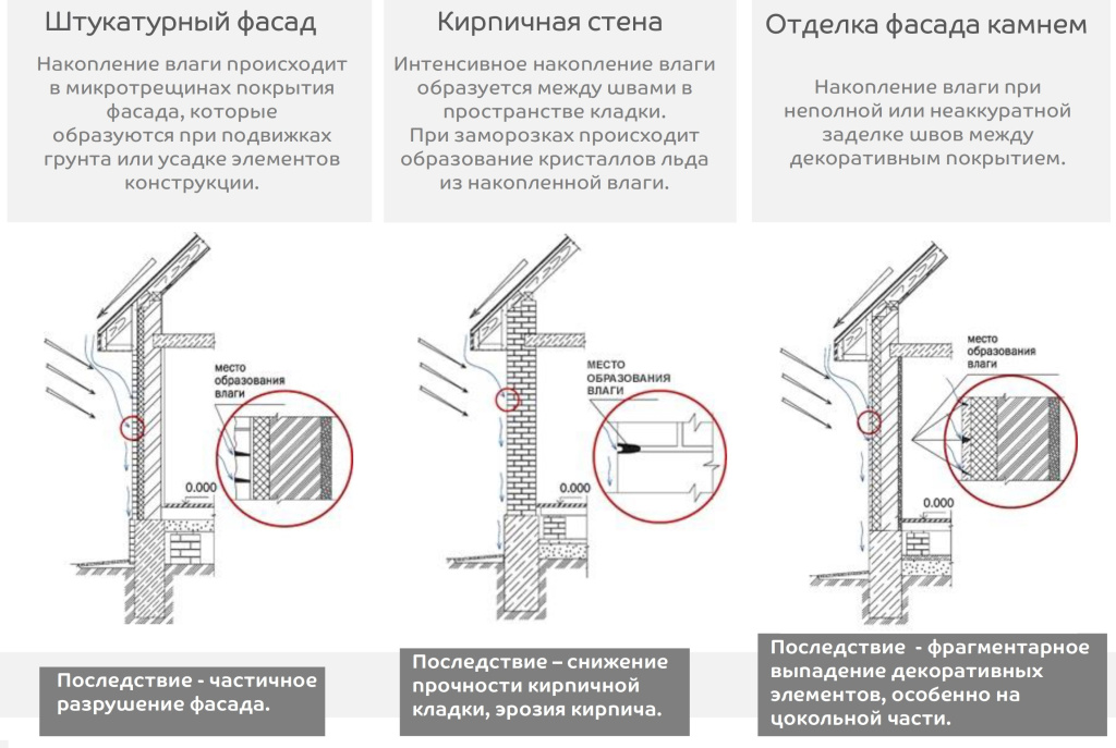 Водосточная система назначение Последствия1.jpg