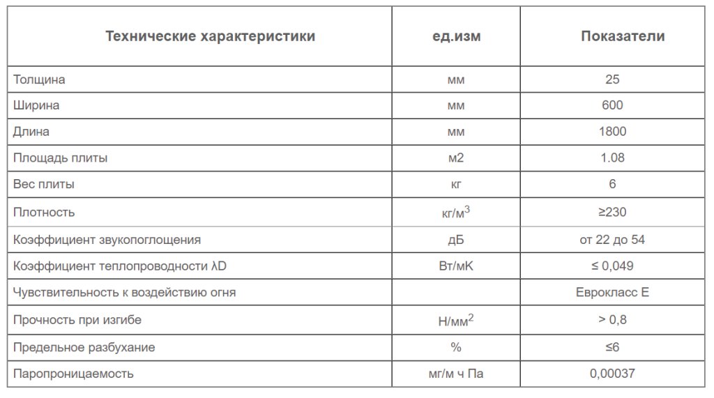 Универсальная плита Изоплат 25 мм характеристики