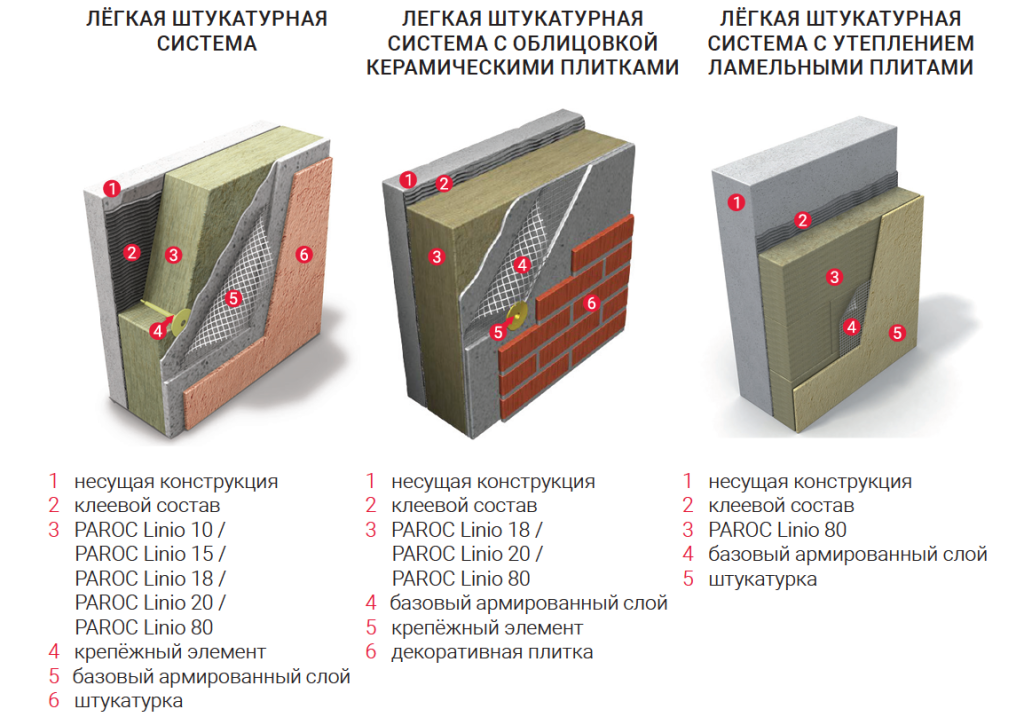 Утеплитель Paroc Linio 10 применение