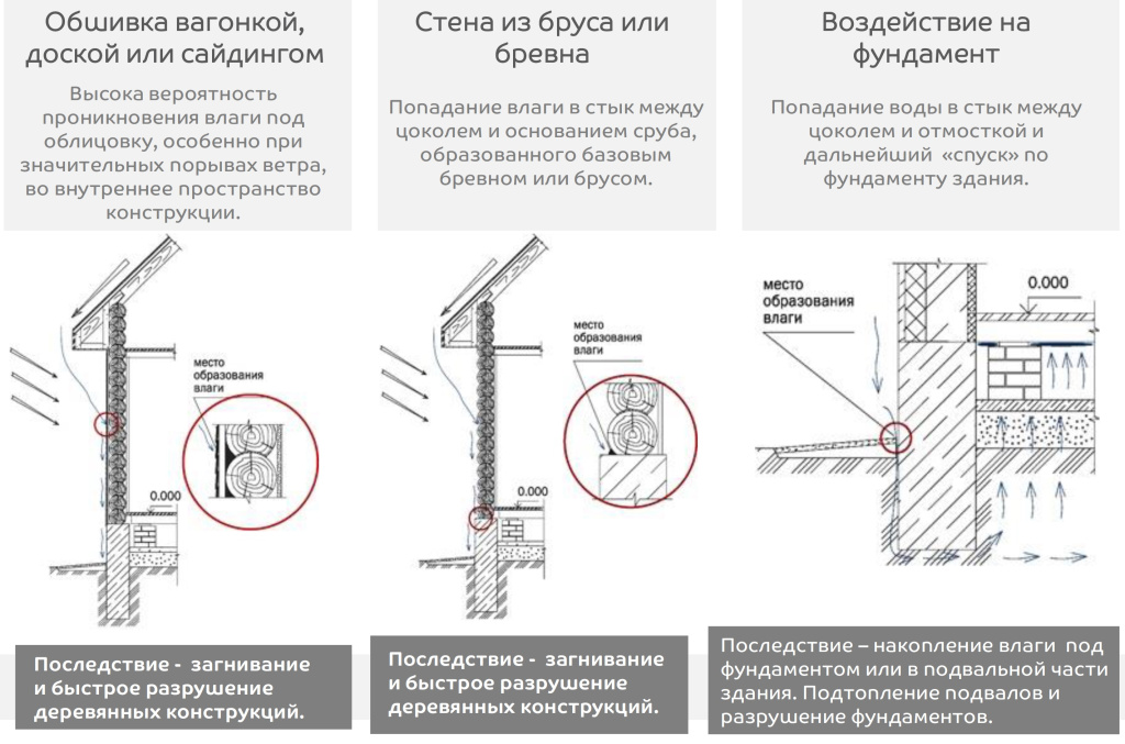 Водосточная система назначение Последствия 2.jpg